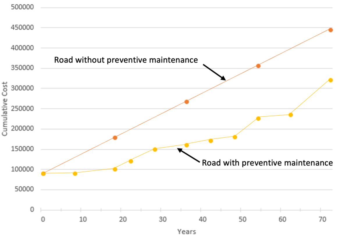 Graph B shows the cost of a road with preventative asphalt maintenance is lower than the cost of a road without it.