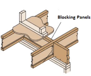 An illustration of I-joists with a label that reads "blocking panels"
