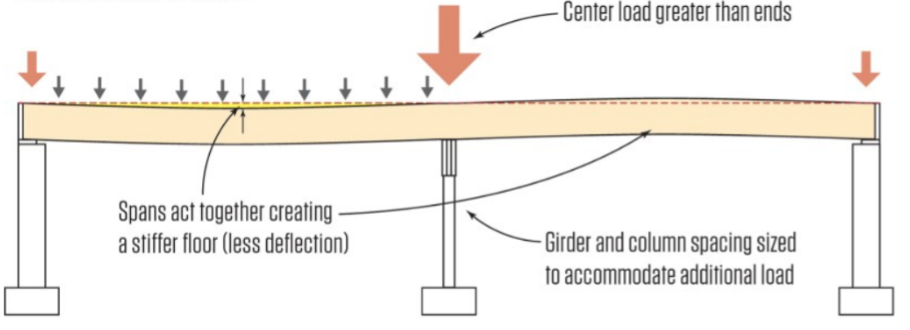 A graphic model depicting a cross-section of flooring. Labeled: Spans act together creating a stiffer floor (less deflection). Center load greater than ends. Girder and column spacing sized to accommodate additional load.