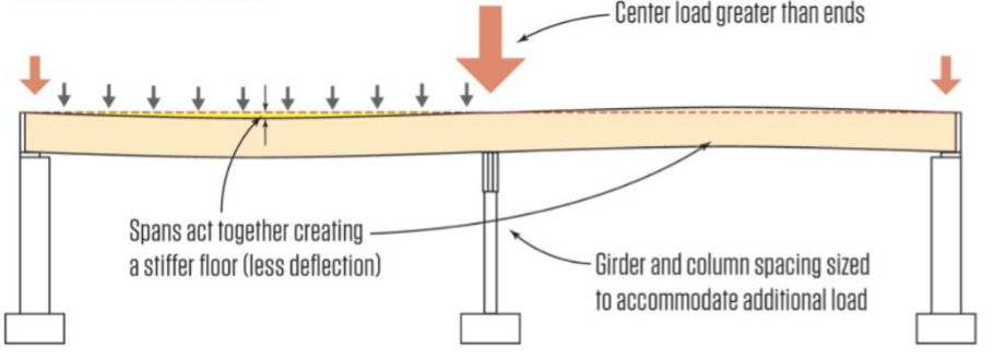 A graphic model depicting a cross-section of flooring. Labeled: Spans act together creating a stiffer floor (less deflection). Center load greater than ends. Girder and column spacing sized to accommodate additional load.