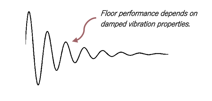 An image depicting vibrations in a floor, captioned "Floor performance depends on damped vibration properties."