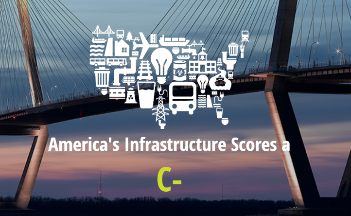 A graphic of the outline of the mainland United States, depicted in white and composed of various infrastructure related items like buses, lightbulbs, bridges, pipes, and trains, is overlaid on a color photograph of a bridge at sunset. The photo has the words "America's Infrastructure Scores" in white underneath, and the letter grade C- in yellow at the bottom.
