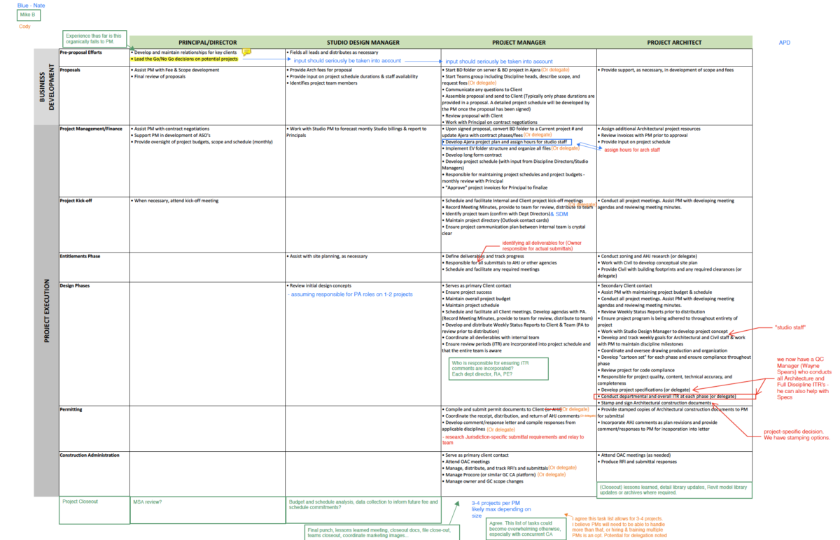 A screenshot of a project manager communication organization tool.