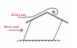 A computer-generated image depicting a simple house-shaped building. Two arrows illustrate wind loads, one pointing at the side of the building, and one going over the peaked roof and showing uplift on the far side of the peak.