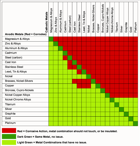 A screenshot of a chart that shows combinations of metals and which ones will corrode if they touch without insulation, and which ones are are safe to use in combination without insulation. This chart is helpful in architectural materials specifications to help ensure project success.