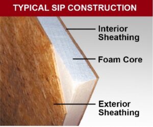 Typical SIP Construction (Courtesy of Structural Insulated Panel Association)