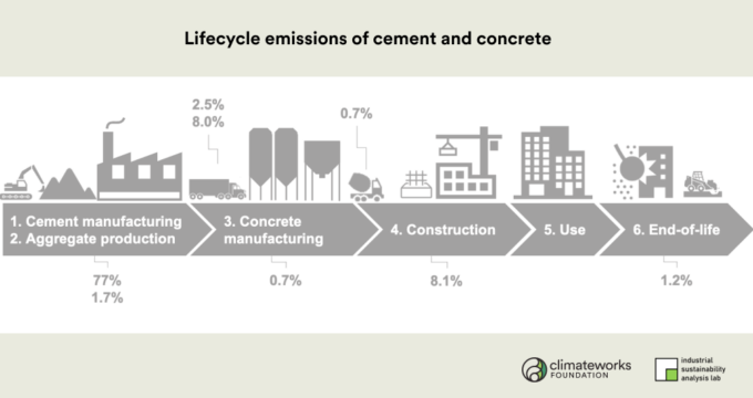 Lifecycle emissions of cement and concrete