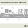 Lifecycle emissions of cement and concrete