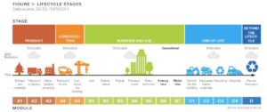 LifeCycle Stages Courtesy of New Buildings Institute