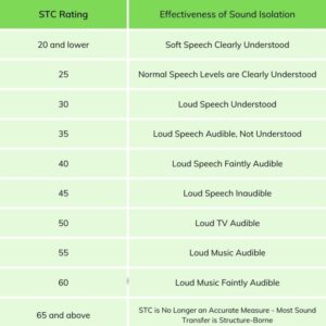 Sound Transmission Class Targets Courtesy of Commercial Acoustics