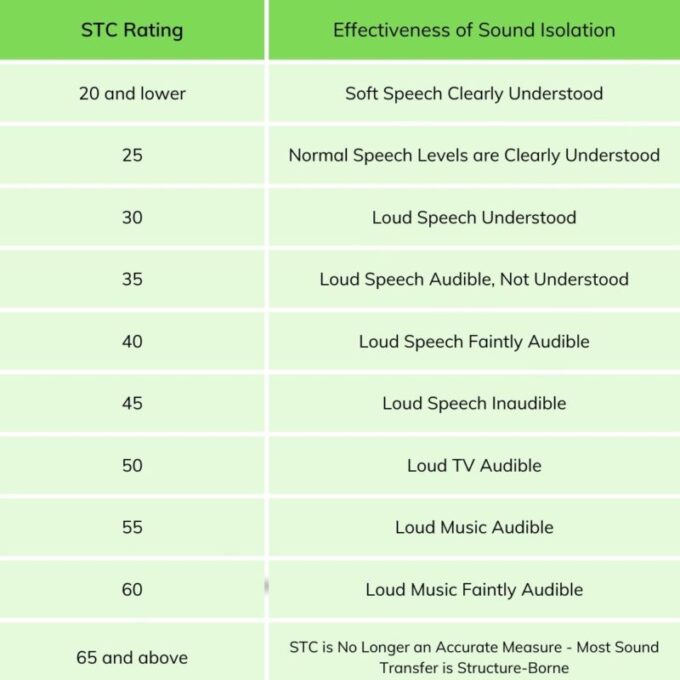 Sound Transmission Class Targets Courtesy of Commercial Acoustics