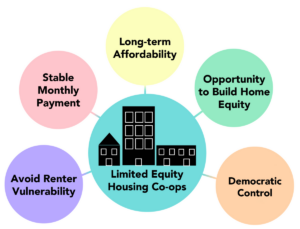 Cooperative Housing Infograph