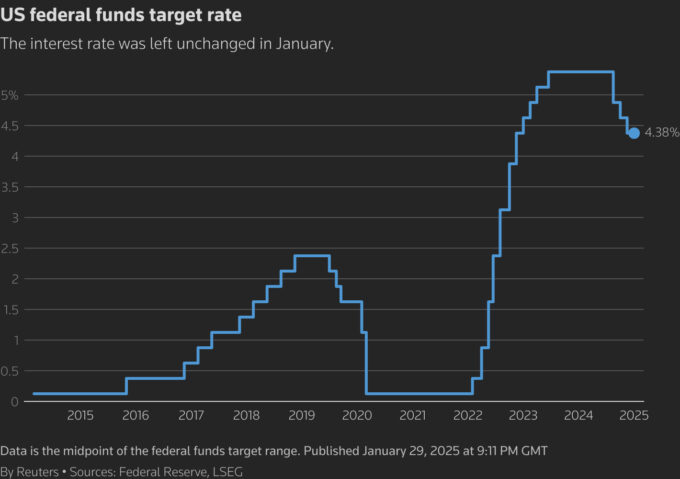 Fed Rate Chart Q1 2025