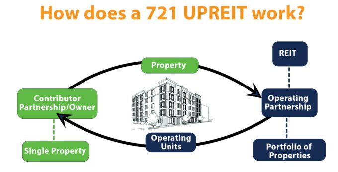 721 UPREIT Model Courtesy of Kay Properties