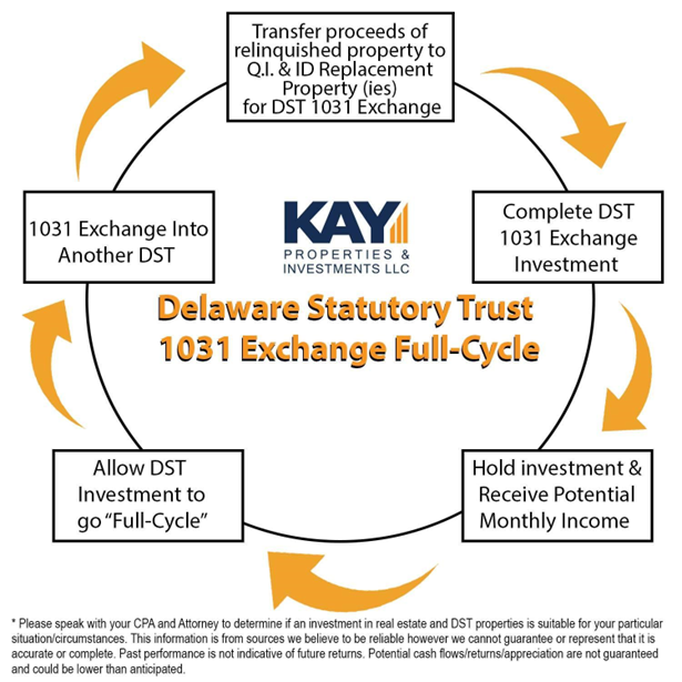 DST 1031 Exchange Cycle Courtesy of Kay Properties
