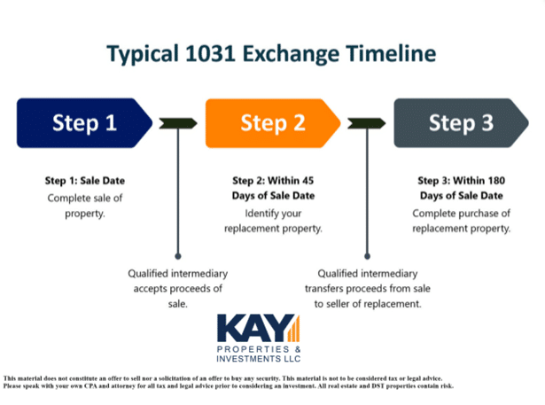 Typical 1031 Exchange Timeline Courtesy of Kay