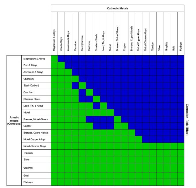 Galvanic Corrosion Chart Courtesy of Industrial Metal Service