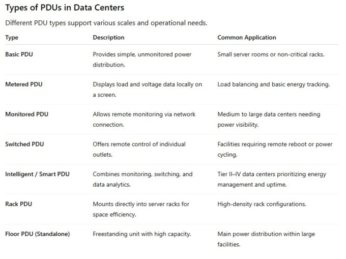 Data Center PDU Types